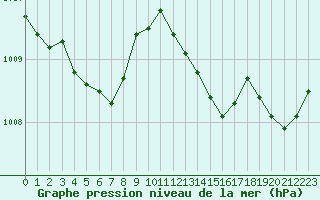 Courbe de la pression atmosphrique pour Bulson (08)
