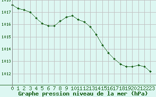 Courbe de la pression atmosphrique pour Leucate (11)