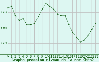 Courbe de la pression atmosphrique pour Cap Corse (2B)