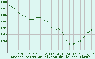 Courbe de la pression atmosphrique pour Champtercier (04)