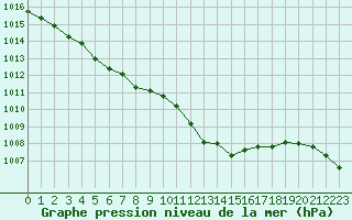 Courbe de la pression atmosphrique pour Evreux (27)