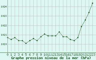 Courbe de la pression atmosphrique pour Le Bourget (93)