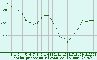 Courbe de la pression atmosphrique pour Cap Pertusato (2A)