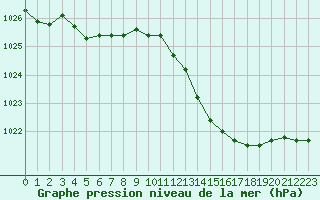 Courbe de la pression atmosphrique pour Saint-Dizier (52)