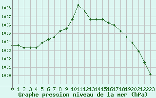 Courbe de la pression atmosphrique pour Croisette (62)