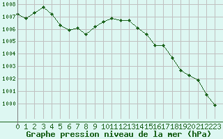 Courbe de la pression atmosphrique pour Neuville-de-Poitou (86)