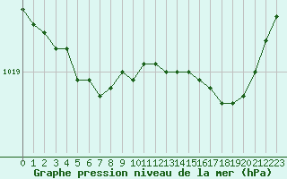 Courbe de la pression atmosphrique pour Bonnecombe - Les Salces (48)