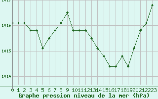 Courbe de la pression atmosphrique pour Agde (34)