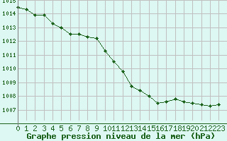 Courbe de la pression atmosphrique pour Besanon (25)