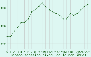 Courbe de la pression atmosphrique pour Villarzel (Sw)