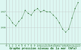 Courbe de la pression atmosphrique pour Alistro (2B)