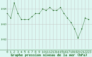 Courbe de la pression atmosphrique pour Bridel (Lu)