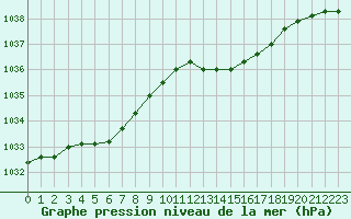 Courbe de la pression atmosphrique pour Dinard (35)