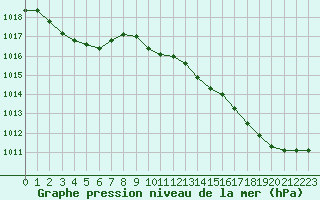 Courbe de la pression atmosphrique pour Perpignan (66)