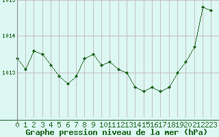 Courbe de la pression atmosphrique pour Saint-Girons (09)