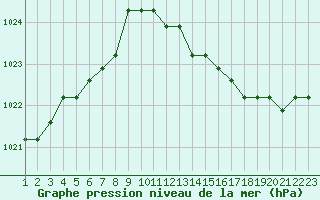 Courbe de la pression atmosphrique pour Rethel (08)