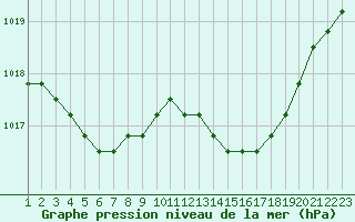 Courbe de la pression atmosphrique pour Jonzac (17)