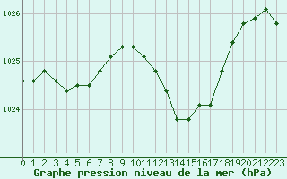 Courbe de la pression atmosphrique pour Besanon (25)