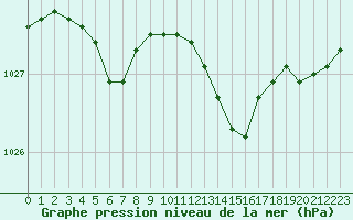 Courbe de la pression atmosphrique pour Renwez (08)