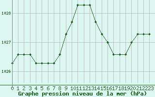 Courbe de la pression atmosphrique pour Agde (34)