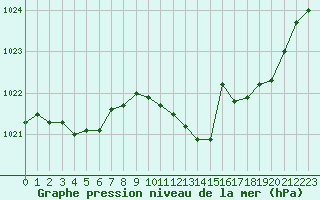 Courbe de la pression atmosphrique pour Corny-sur-Moselle (57)