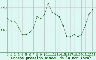Courbe de la pression atmosphrique pour Anglars St-Flix(12)