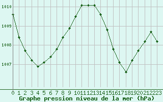 Courbe de la pression atmosphrique pour Saint-Germain-le-Guillaume (53)