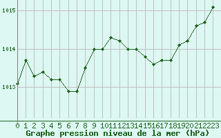 Courbe de la pression atmosphrique pour Saint-Auban (04)