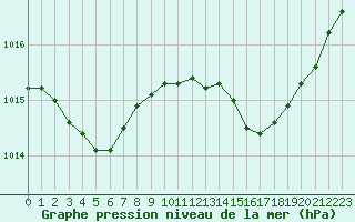 Courbe de la pression atmosphrique pour La Chapelle-Montreuil (86)