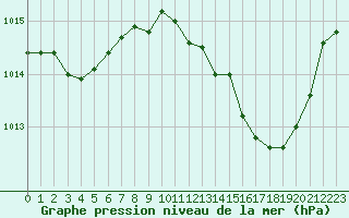 Courbe de la pression atmosphrique pour Ble / Mulhouse (68)