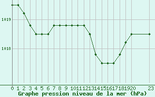 Courbe de la pression atmosphrique pour Christnach (Lu)