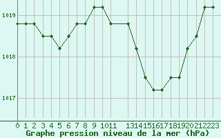 Courbe de la pression atmosphrique pour Manlleu (Esp)