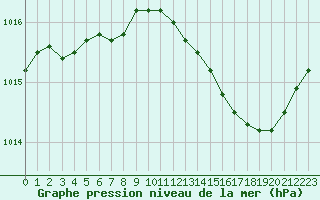 Courbe de la pression atmosphrique pour Engins (38)