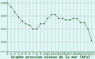 Courbe de la pression atmosphrique pour Dunkerque (59)