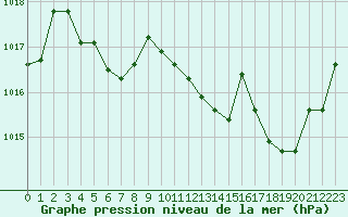 Courbe de la pression atmosphrique pour Saint-Girons (09)