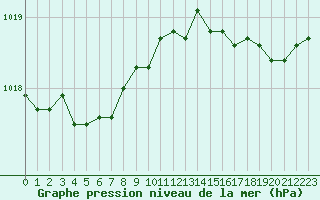 Courbe de la pression atmosphrique pour Le Havre - Octeville (76)