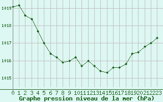 Courbe de la pression atmosphrique pour Hestrud (59)