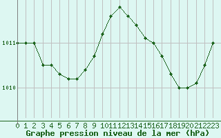 Courbe de la pression atmosphrique pour Ile d