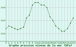 Courbe de la pression atmosphrique pour Jan (Esp)