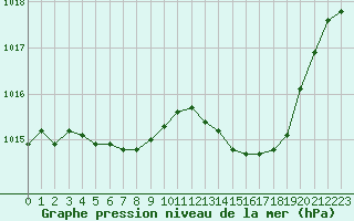 Courbe de la pression atmosphrique pour Pau (64)