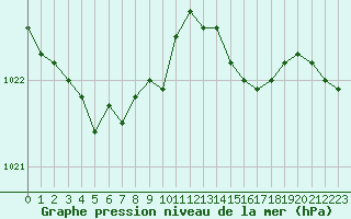 Courbe de la pression atmosphrique pour Laqueuille (63)