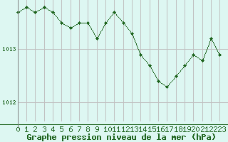 Courbe de la pression atmosphrique pour Cap Corse (2B)