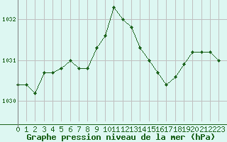 Courbe de la pression atmosphrique pour Ploumanac