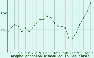 Courbe de la pression atmosphrique pour Courcouronnes (91)