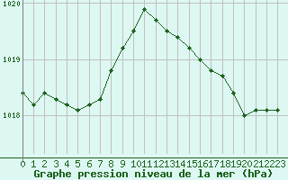 Courbe de la pression atmosphrique pour Dunkerque (59)