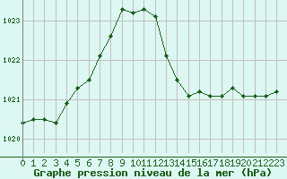 Courbe de la pression atmosphrique pour Perpignan (66)