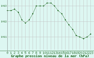 Courbe de la pression atmosphrique pour Cannes (06)