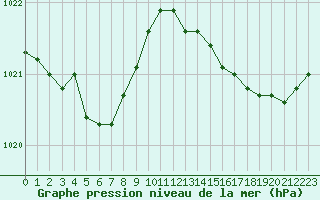 Courbe de la pression atmosphrique pour Lignerolles (03)