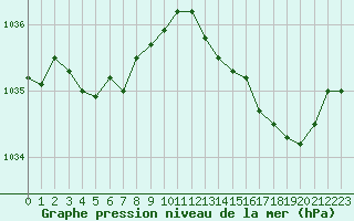 Courbe de la pression atmosphrique pour Pordic (22)