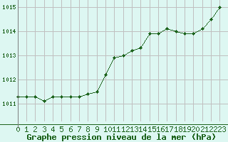 Courbe de la pression atmosphrique pour Guidel (56)